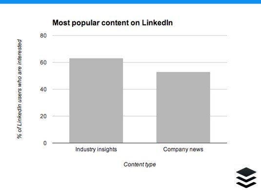 contenido más popular linkedin