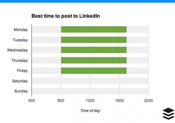mejor hora para publicar en linkedin