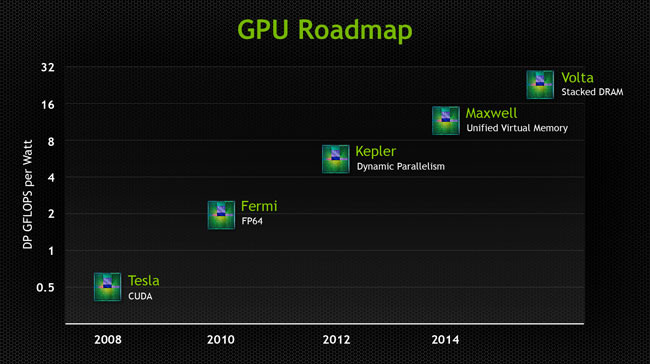 NVidia GPU Roadmap 2014