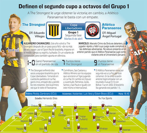 Info The Strongest vs Atlético Paranaense.