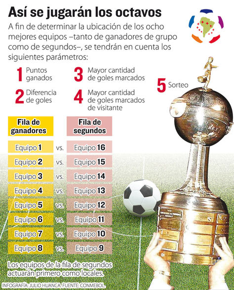 Info octavos de final Copa Libertadores.