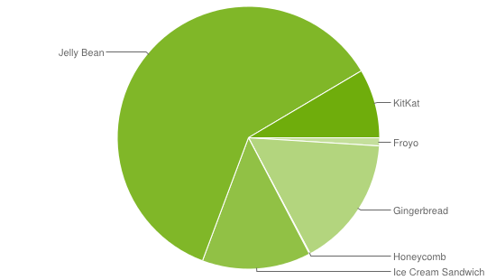 Distribución de versiones Android en mayo de 2014