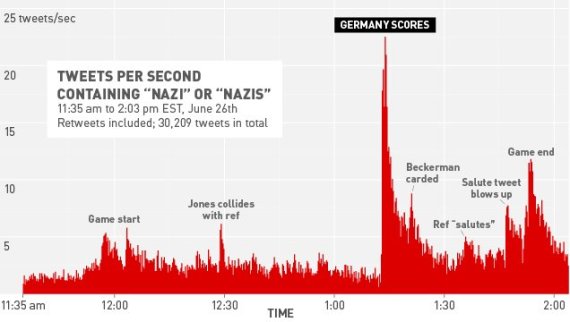 usa germany nazi twitter