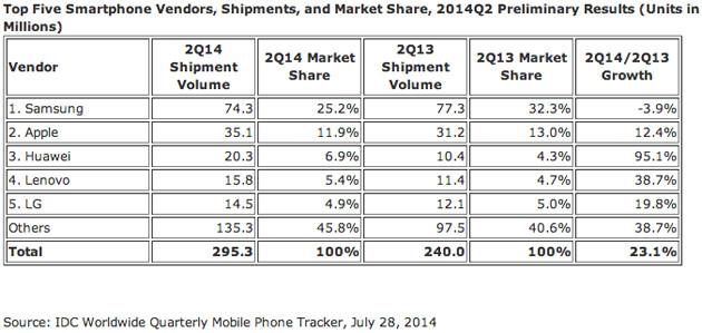 idc-smartphone-share-q2-2014.jpg