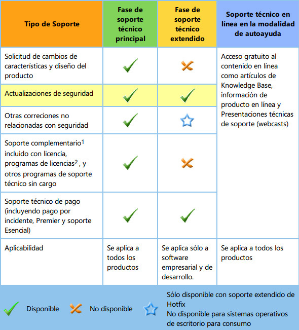 ciclo de soporte microsoft