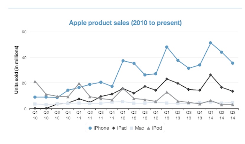 ¿Por qué el iPad no crece en ventas como el iPhone? estadisticas iPad ¿Por qué el iPad no crece en ventas como el iPhone?