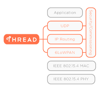 Thread home connectivity