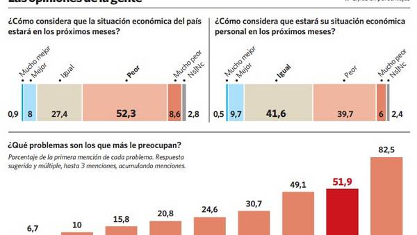 Encuesta: el desempleo ya preocupa más que la inflación
