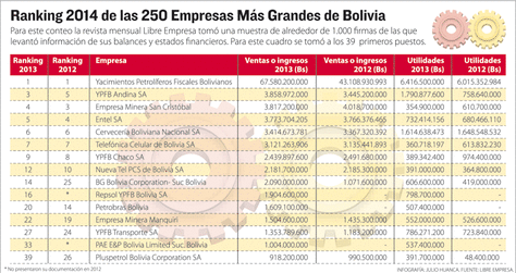Info ranking empresas en Bolivia.