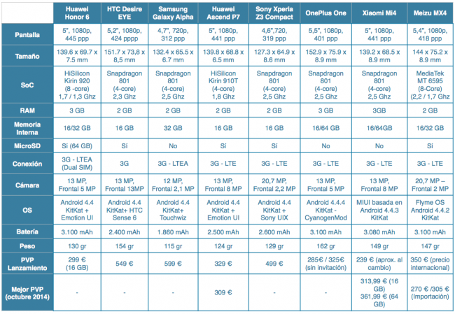 huawei honor 6 compa 2