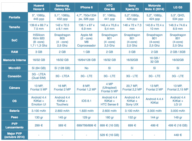huawei honor 6 compa