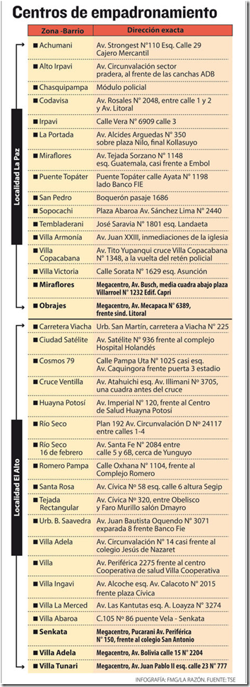 Problemas de logística traban registro en departamentos de La Paz y ...