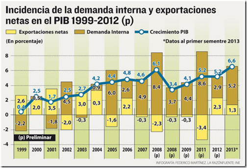 El Banco Central De Bolivia Proyecta Que En La Demanda Interna