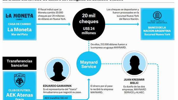 La trama del lavado de dinero investigada en Estados Unidos