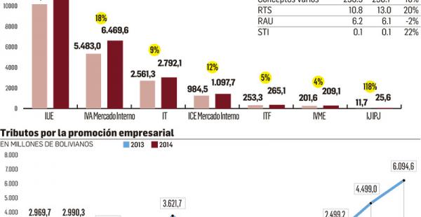Obligación. De enero a agosto, el SIN recibió Bs 25,6 millones por dos tributos al juego, siendo los impuestos de mayor crecimiento. Las empresas piden mayor celeridad y flexibilidad en los requisitos