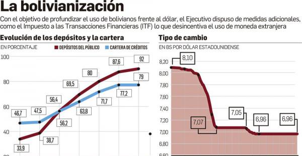 Moneda. Impuestos y encaje legal desincentivan el uso de la divisa, tanto en los bancos como entre los clientes