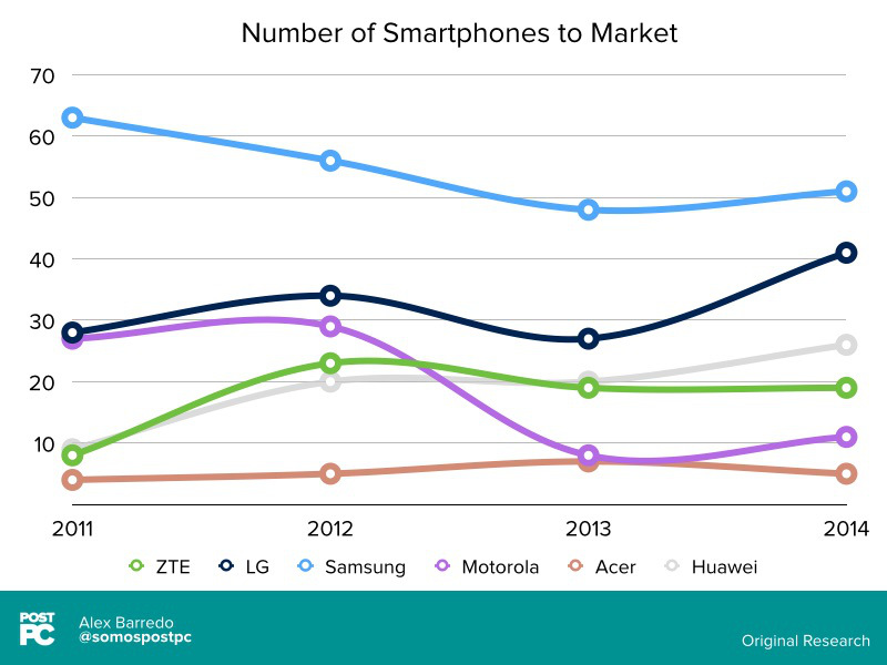 Grafico smartphones 1