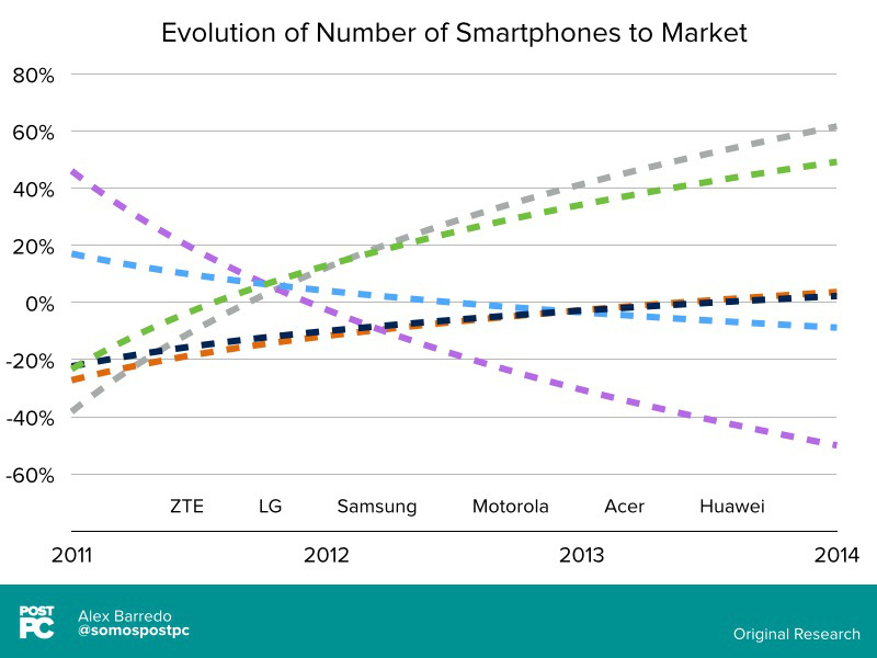 Grafico smartphones 2