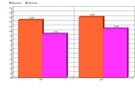 Saldo comercial de Bolivia