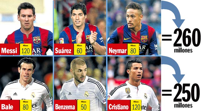 El valor de mercado de los 'tres tenores' del Barça va en alza; los blancos pierden precio