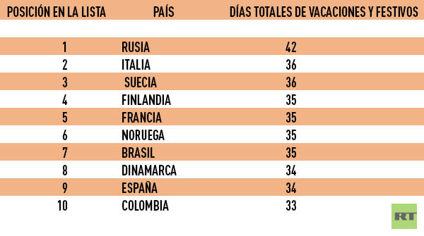 'Top' diez de los países con las vacaciones más largas
