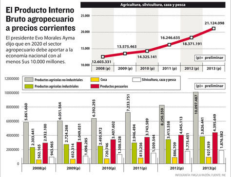 Info PIB agropecuario.