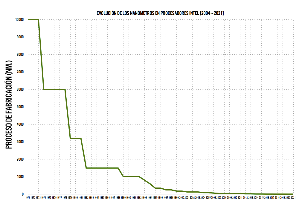 Evolución de las CPU Intel y sus transistores