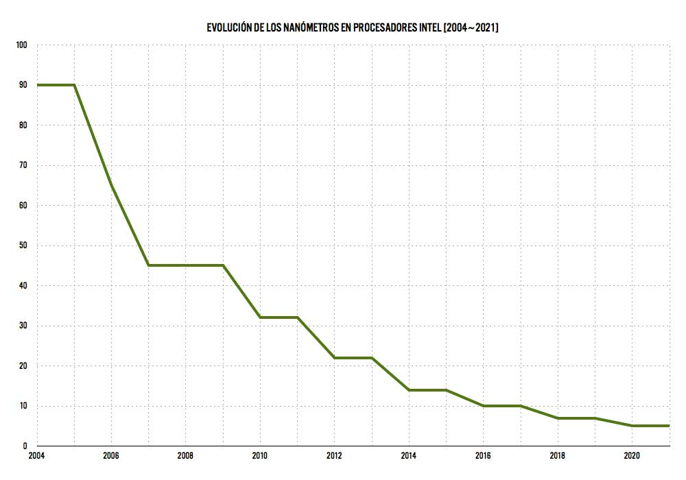 Evolución de las CPU Intel y sus transistores