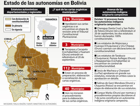 Infografía: Estado de autonomías en Bolivia. Fuente: Ministerio de Autonomías.