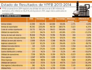 En 2014 YPFB Corporación  tuvo menos utilidades que en 2013