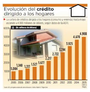 Asoban reconoce que crédito para anticrético no tuvo éxito