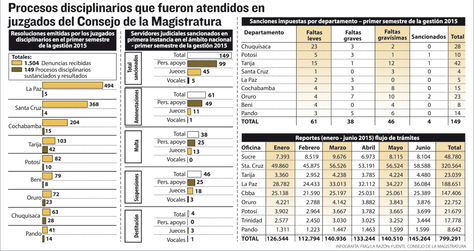 Procesos disciplinarios que fueron atendidos en juzgados del Consejo de la Magistratura