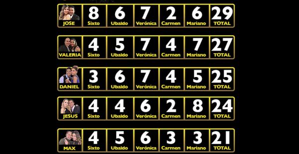 Primera eliminación de la segunda temporada del Bailando