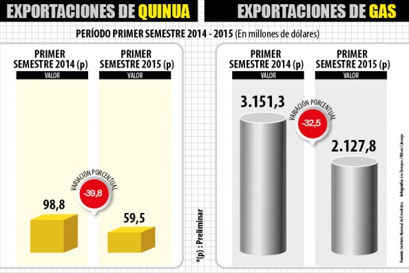 Caen exportaciones de quinua y gas. - Redacción Central  | Los Tiempos