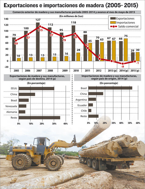 Exportaciones e importaciones de madera (2005-2015)