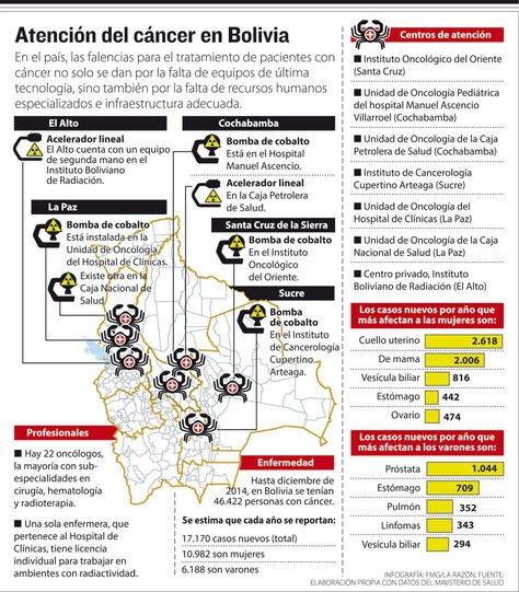 Atención del cáncer en Bolivia. Infografía: La Razón