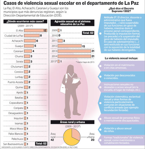Infografía: Casos de violencia sexual escolar en La Paz. Fuente: DDE La Paz y OMS