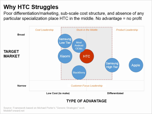 [Mobile Forward](http://mobileforward.net/2015/08/11/htc-smartphone-performance/)