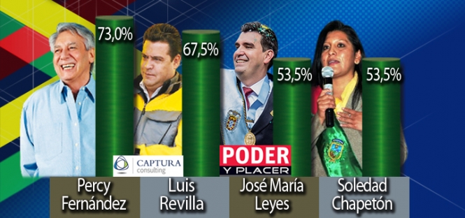 Percy Fernández es el alcalde más popular del eje central de Bolivia Percy Fernández es el alcalde más popular del eje central de Bolivia