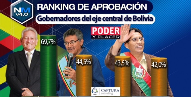 Rubén Costas es el gobernador más popular del eje central del país Rubén Costas es el gobernador más popular del eje central del país