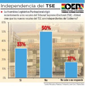 El 50% dice que el nuevo TSE no es un órgano independiente