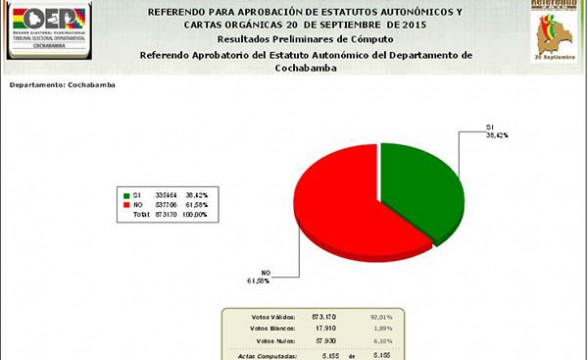 Al 100% del conteo, se confirma la victoria del No en Cochabamba. - Los Tiempos Digital | Usuario