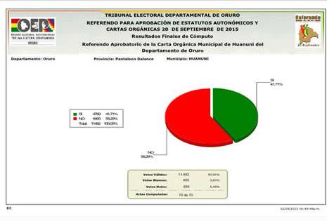 Cómputo final en el municipio de Huanuni.