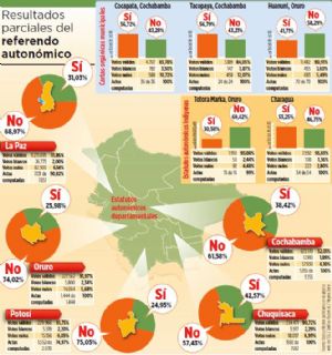 El No se consolida en las cinco regiones al cierre del cómputo