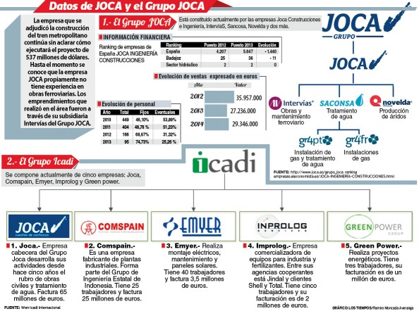 Datos de JOCA y el Grupo JOCA. - Ramiro Moncada Los Tiempos