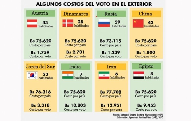En 2014 el Estado gastó hasta casi Bs13.000 por cada voto en el exterior En 2014 el Estado gastó hasta casi Bs13.000 por cada voto en el exterior
