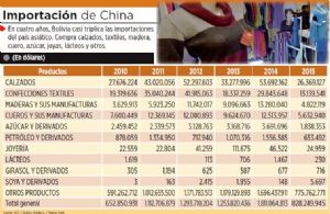 Importación de calzados, cuero y textiles de China crece en 176%