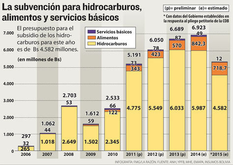 Info subvención hidrocarburos.