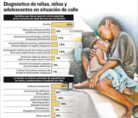 Infografía: Niños y niñas en situación de calle. Fuente: Vicemin. de Seg. Ciudadana y Unicef