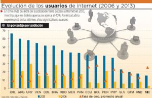 Los abonados a internet móvil crecieron en 993%, según Cepal